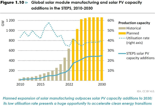 IEA: Solar Can 'Bend the Emissions Curve' Back to a Path Consistent With 1.5 C