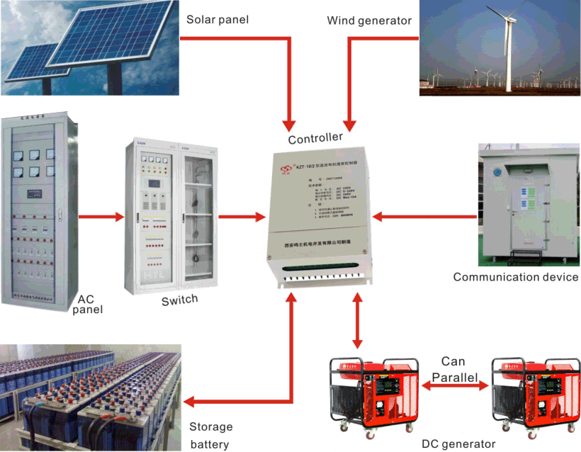 DC Generator for Communication - Telecommunication - Nepal - Kathmandu - energyNP.com